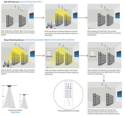 औद्योगिक उपयोग के लिए कई बीम कोण विकल्पों के साथ पावर और रंग तापमान के लिए DIP स्विच करने योग्य सेटिंग्स की विशेषता वाला एलईडी हाईबे लाइट