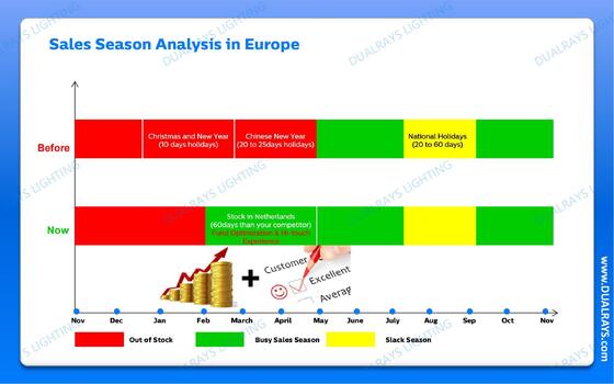 DUALRAYS यूरोप स्टॉकिंग एलईडी ट्रिप्रूफ लाइट सीधे नीदरलैंड से 3 कार्य दिवसों के भीतर शिपमेंट और स्थानीय बिक्री के बाद सेवा रखरखाव और मरम्मत का आनंद लें
