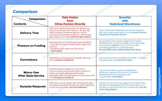 DUALRAYS यूरोप स्टॉकिंग एलईडी ट्रिप्रूफ लाइट सीधे नीदरलैंड से 3 कार्य दिवसों के भीतर शिपमेंट और स्थानीय बिक्री के बाद सेवा रखरखाव और मरम्मत का आनंद लें